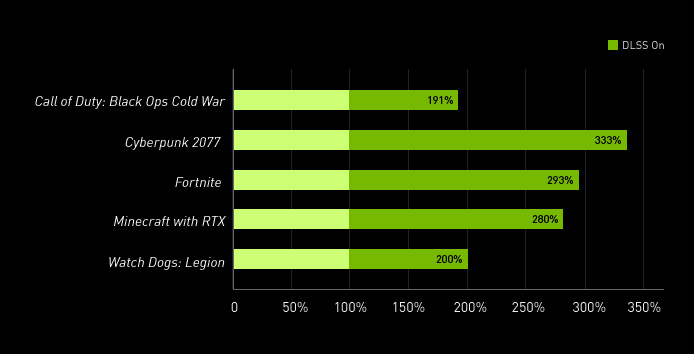 dlss chart